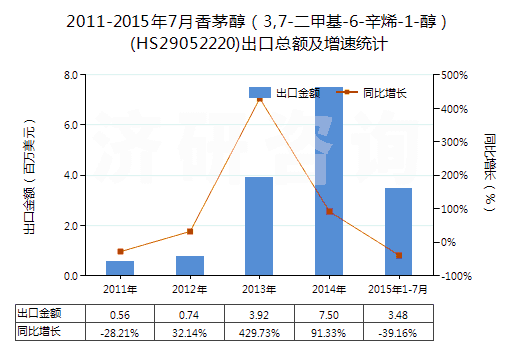 2011-2015年7月香茅醇（3,7-二甲基-6-辛烯-1-醇）(HS29052220)出口總額及增速統(tǒng)計(jì)